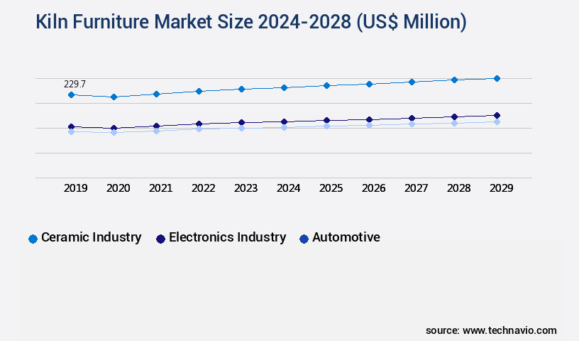 Kiln Furniture Market Size