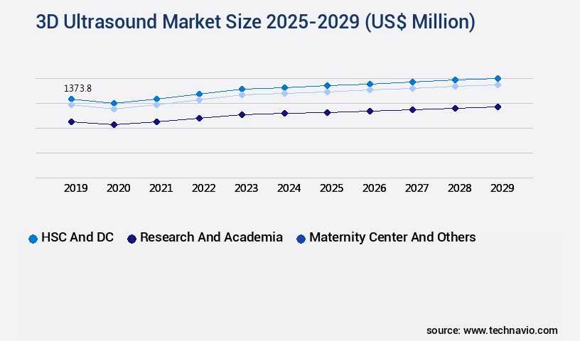 3D Ultrasound Market Size