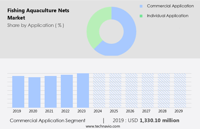 Fishing Aquaculture Nets Market Size