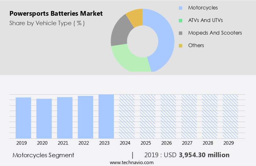 Powersports Batteries Market Size