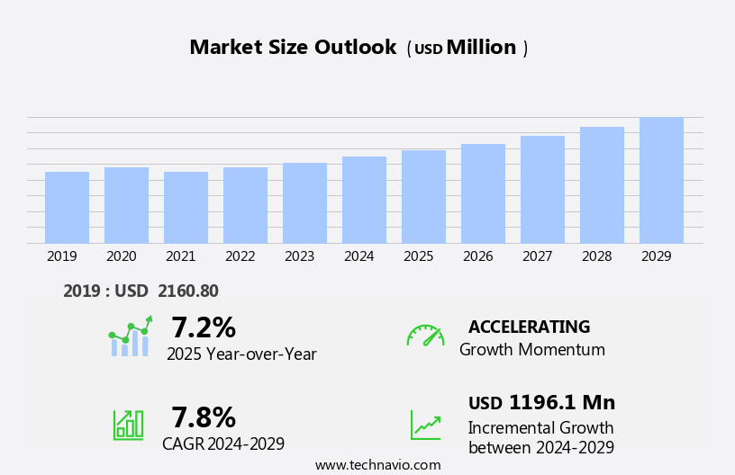 Shapewear Market Size