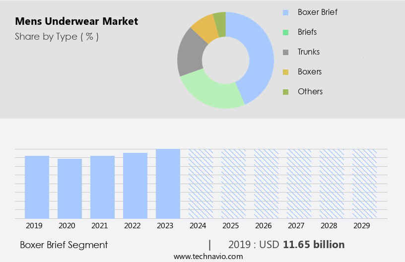 Mens Underwear Market Size
