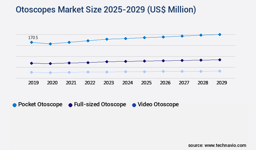 Otoscopes Market Size