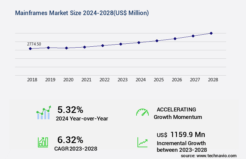 Mainframes Market Size