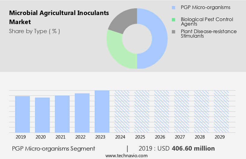 Microbial Agricultural Inoculants Market Size