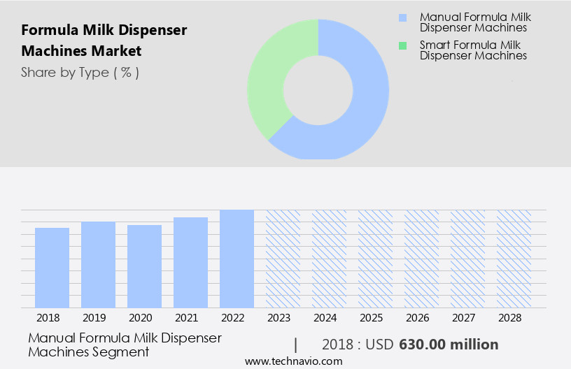 Formula Milk Dispenser Machines Market Size