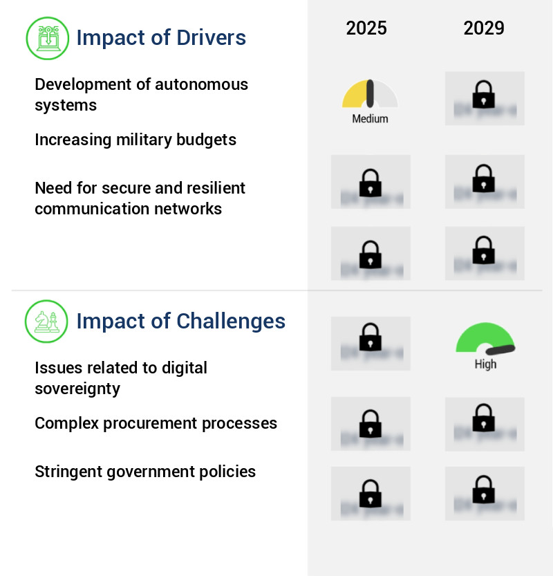 Defense IT Spending Market Size