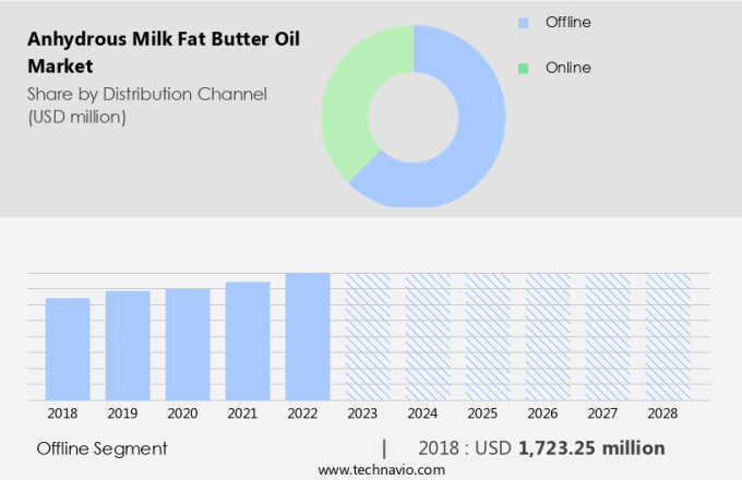 Anhydrous Milk Fat (Butter Oil) Market Size