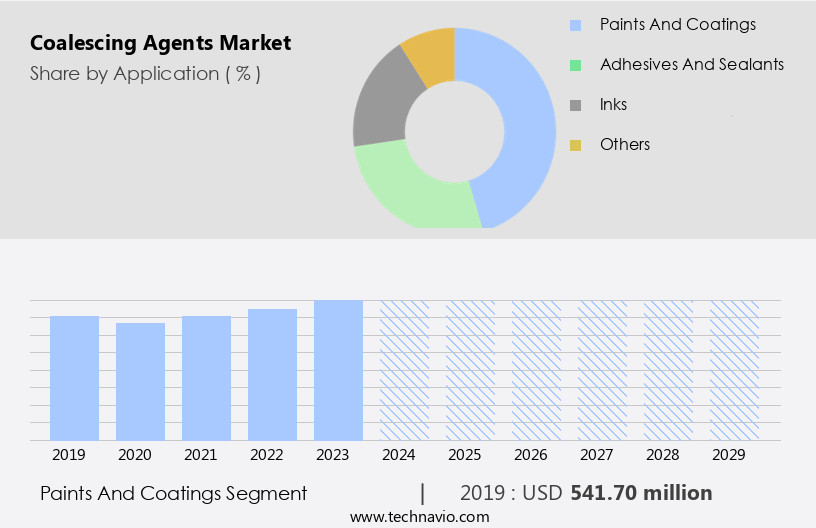 Coalescing Agents Market Size