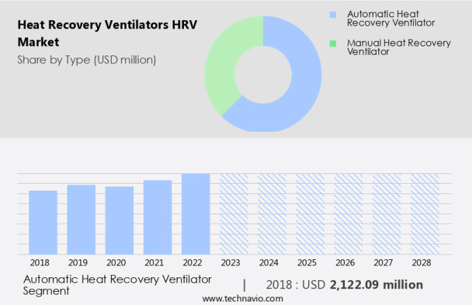 Heat Recovery Ventilators (HRV) Market Size