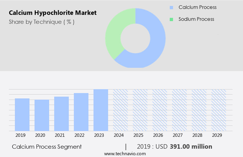 Calcium Hypochlorite Market Size