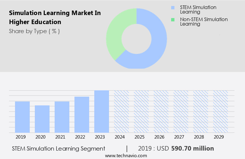 Simulation Learning Market In Higher Education Size
