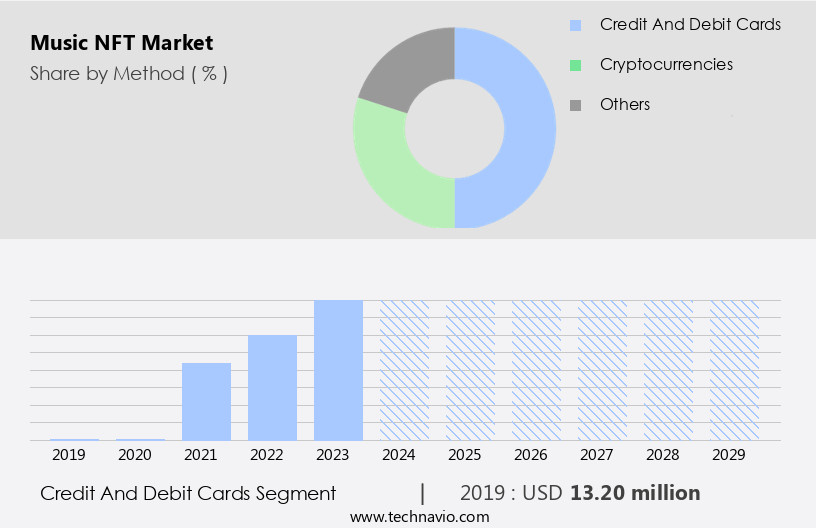 Music NFT Market Size