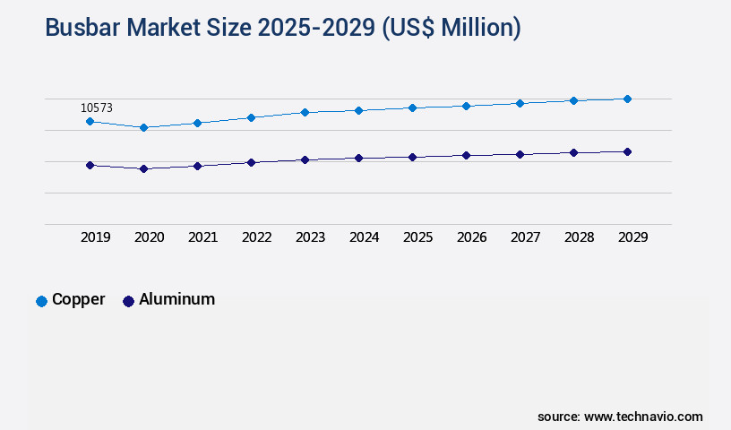 Busbar Market Size