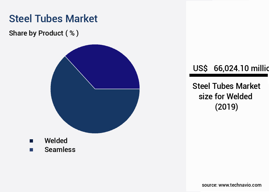 Steel Tubes Market Size