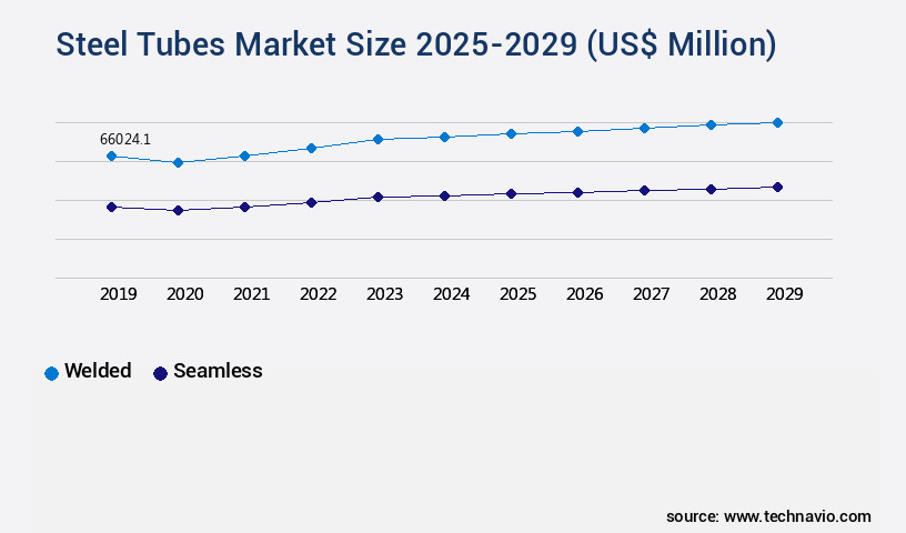 Steel Tubes Market Size