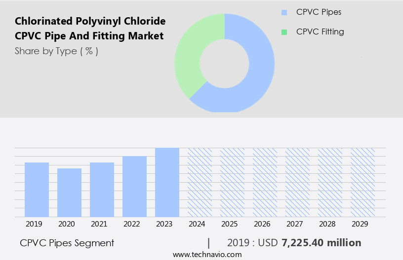 Chlorinated Polyvinyl Chloride (CPVC) Pipe And Fitting Market Size