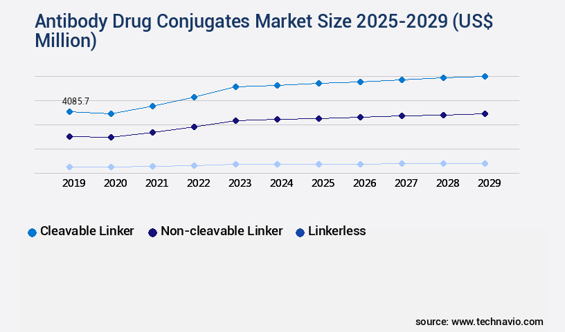 Antibody Drug Conjugates Market Size