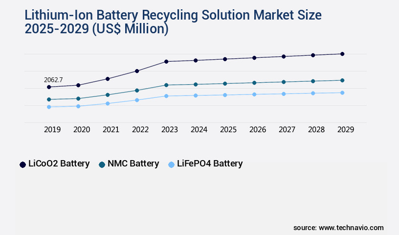 Lithium-Ion Battery Recycling Solution Market Size