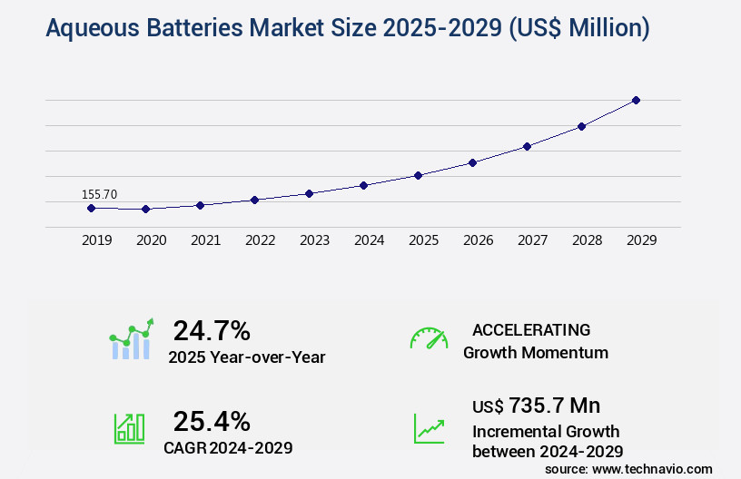 Aqueous Batteries Market Size