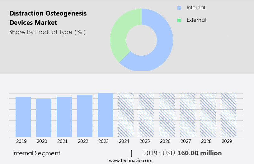 Distraction Osteogenesis Devices Market Size