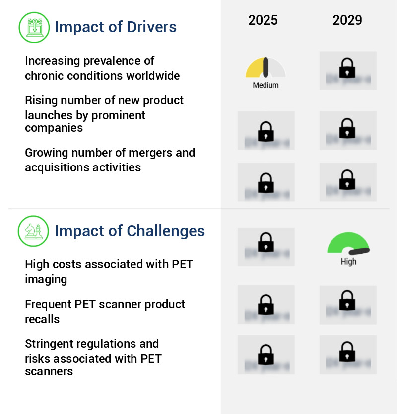 Positron Emission Tomography Market Size