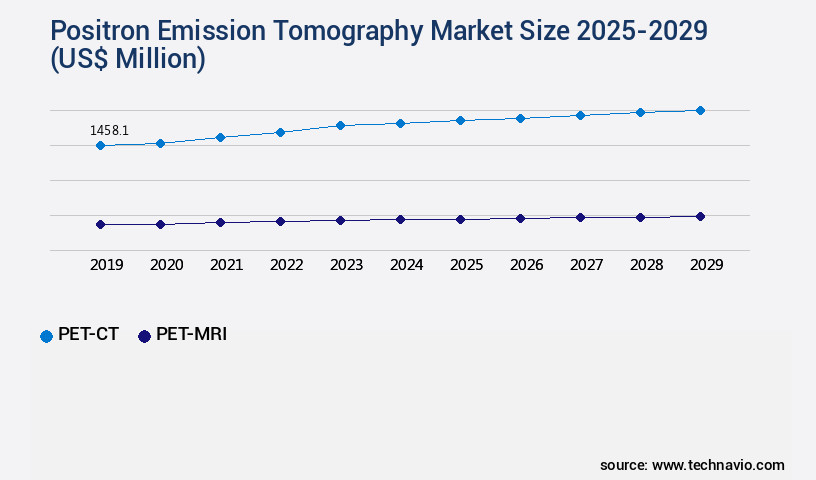 Positron Emission Tomography Market Size