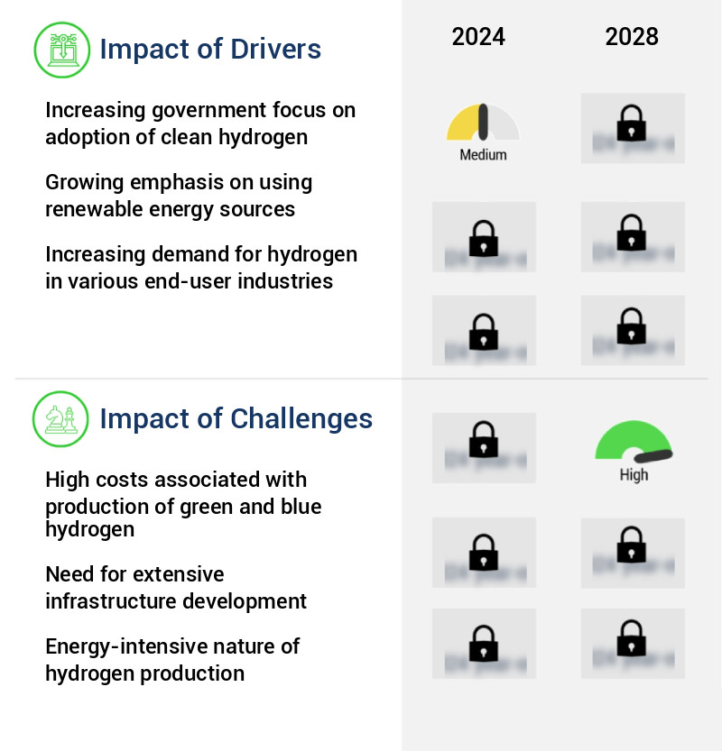 Hydrogen Market Size