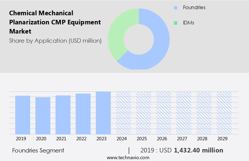 Chemical Mechanical Planarization (CMP) Equipment Market Size