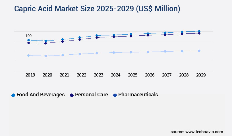 Capric Acid Market Size