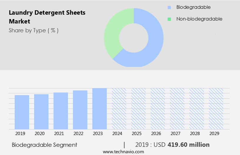 Laundry Detergent Sheets Market Size