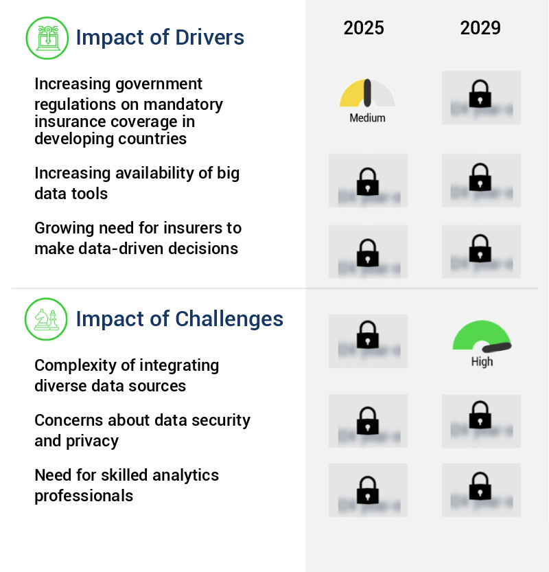 Insurance Analytics Market Size