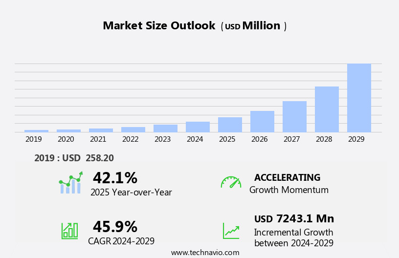 Aerospace Artificial Intelligence (AI) Market Size