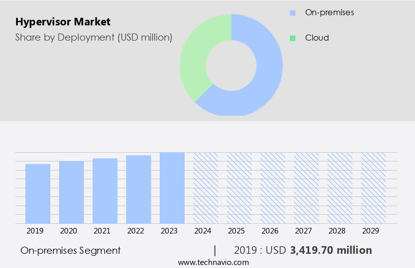 Hypervisor Market Size