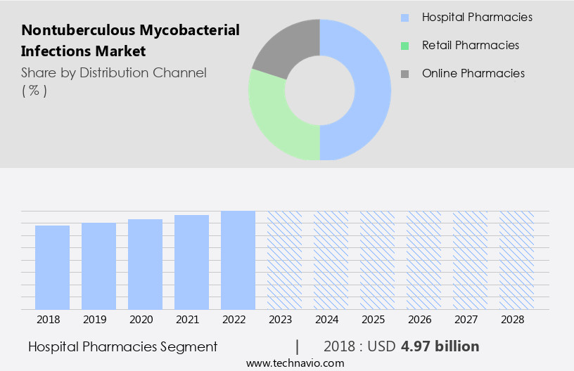 Nontuberculous Mycobacterial Infections Market Size