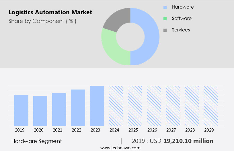 Logistics Automation Market Size