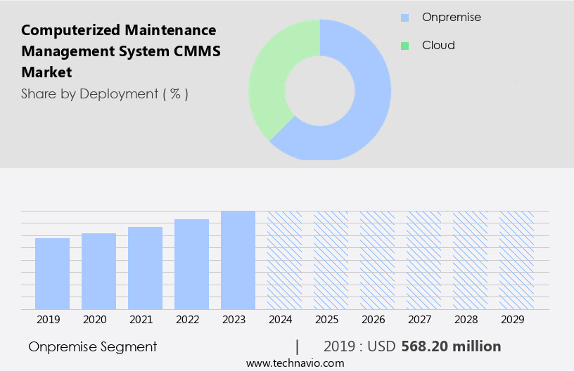 Computerized Maintenance Management System (CMMS) Market Size