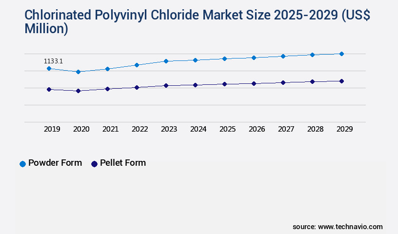 Chlorinated Polyvinyl Chloride Market Size
