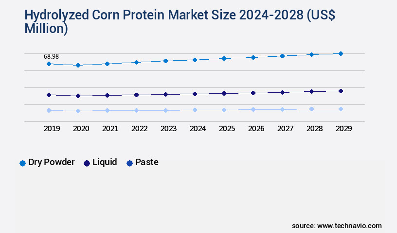 Hydrolyzed Corn Protein Market Size