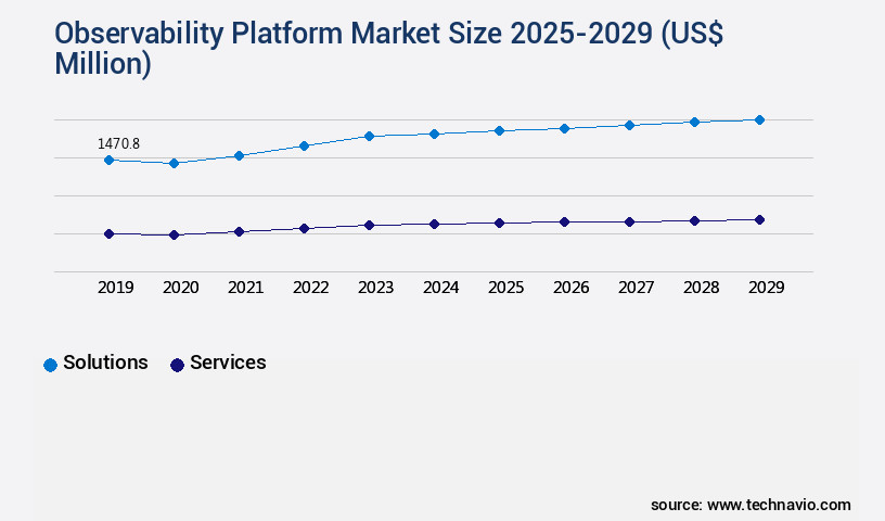 Observability Platform Market Size