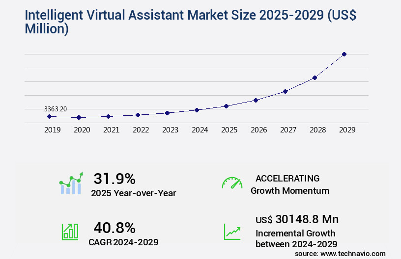 Intelligent Virtual Assistant Market Size
