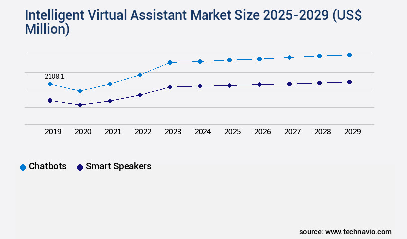 Intelligent Virtual Assistant Market Size