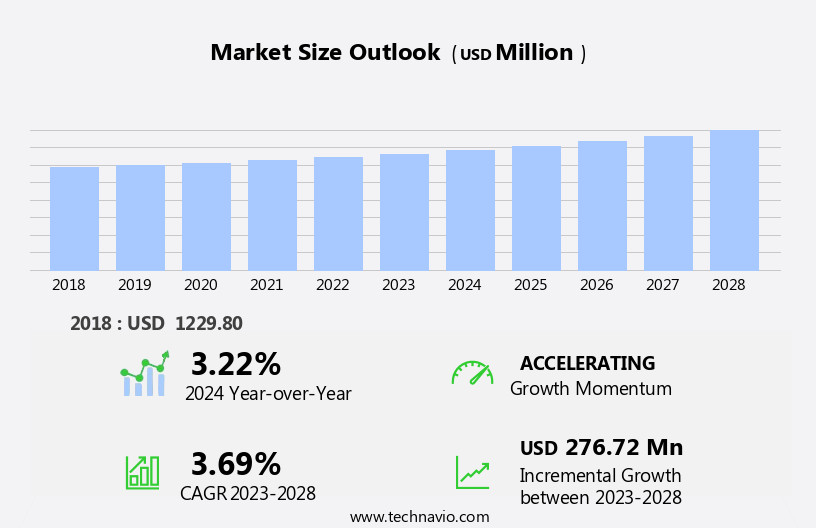 Premenstrual Syndrome Market Size