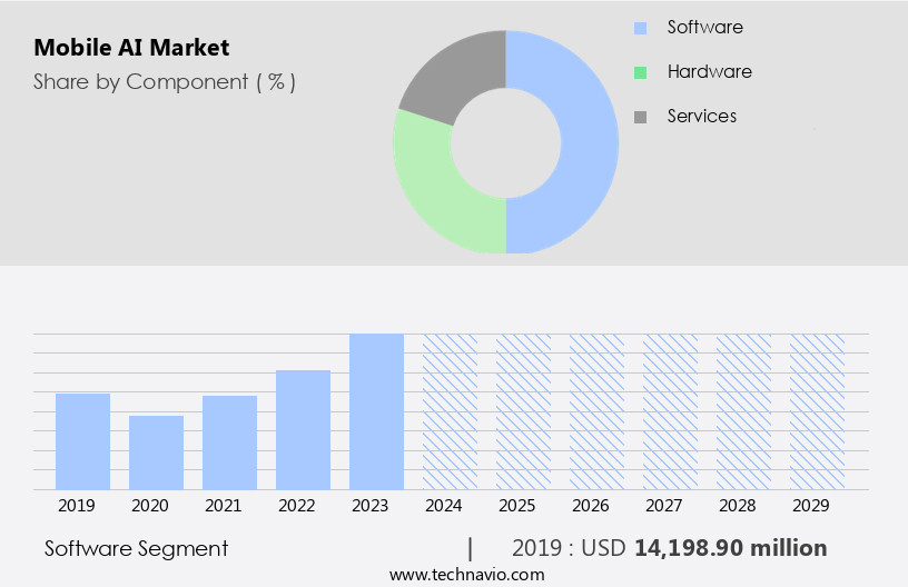 Mobile AI Market Size