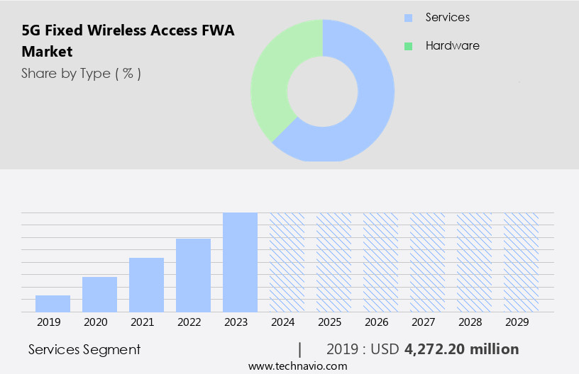 5G Fixed Wireless Access (FWA) Market Size