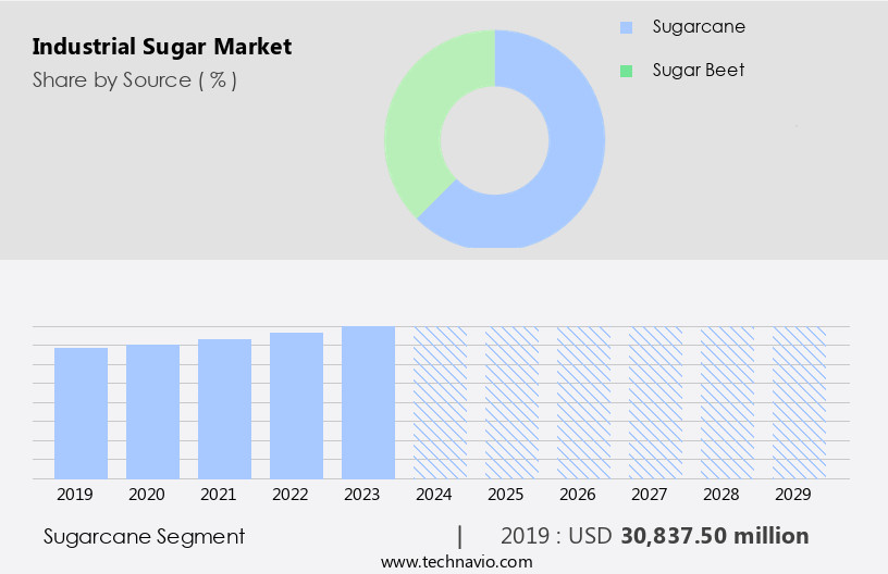 Industrial Sugar Market Size