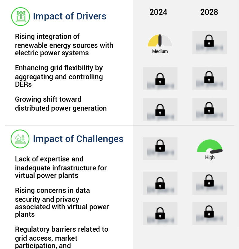 Virtual Power Plant Market Size