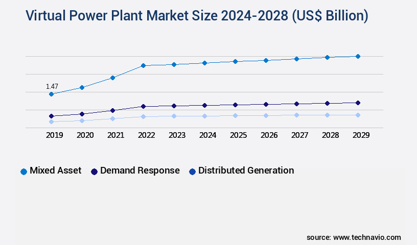 Virtual Power Plant Market Size