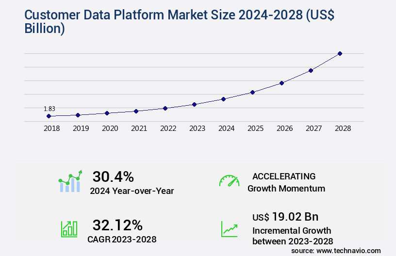 Customer Data Platform Market Size