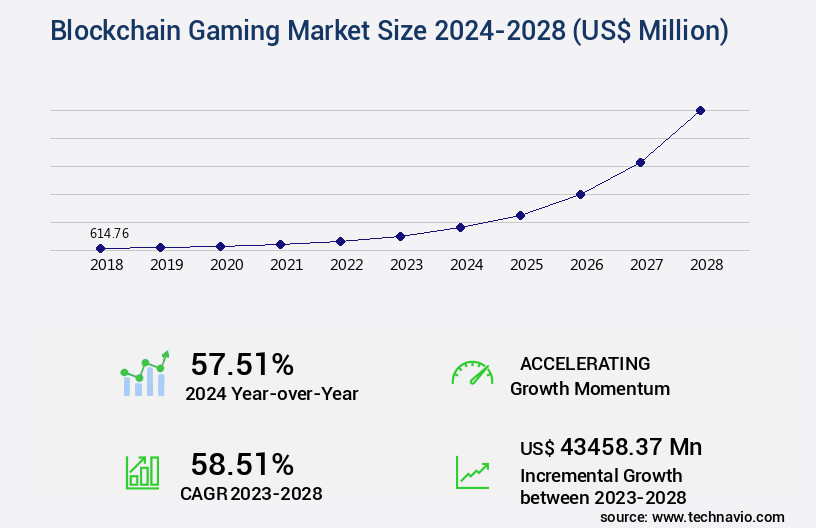 Blockchain Gaming Market Size